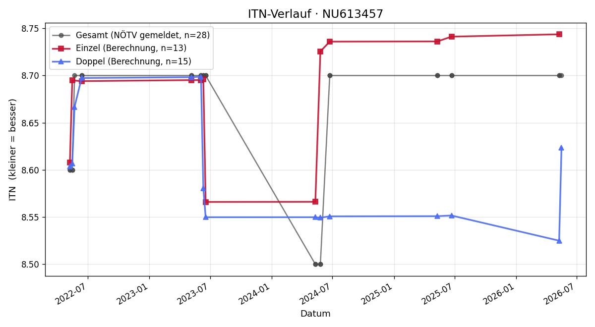 ITN-Verlauf Laszlo MUSIEJOVSKY