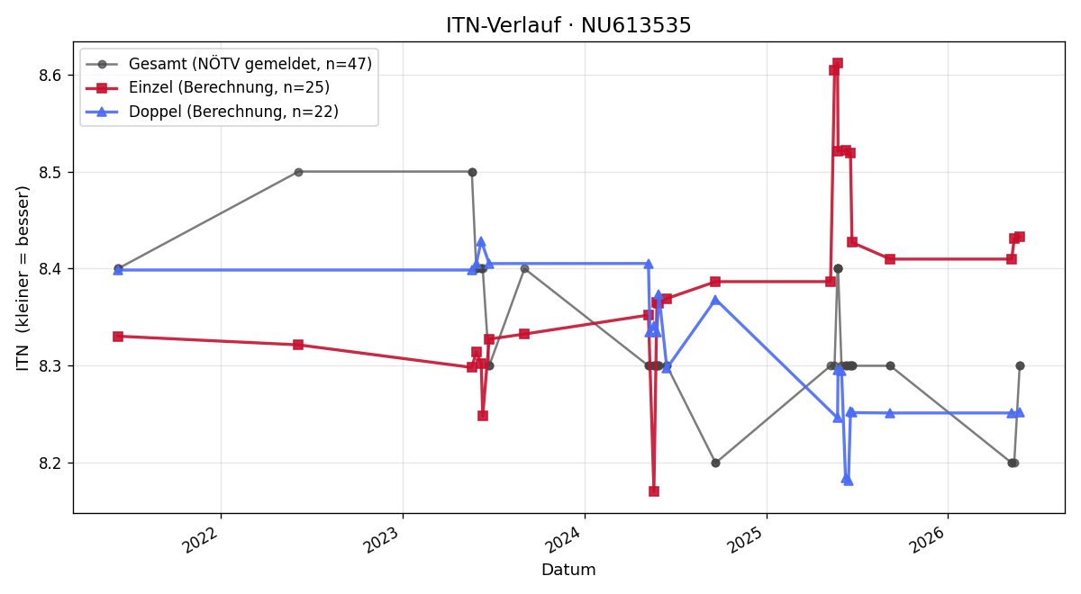 ITN-Verlauf Thomas Daferner