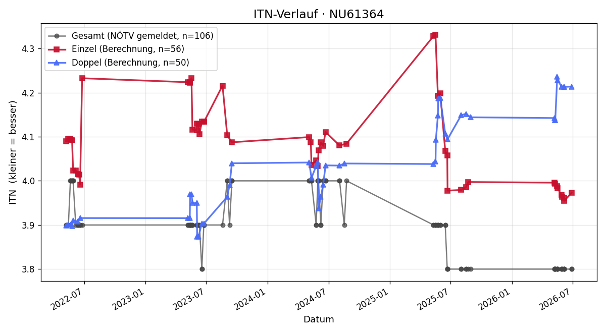 ITN-Verlauf Günther Schönanger