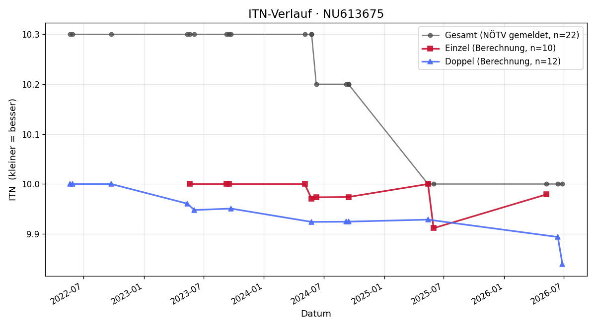 ITN-Verlauf Alexandra Reisner-Forejt