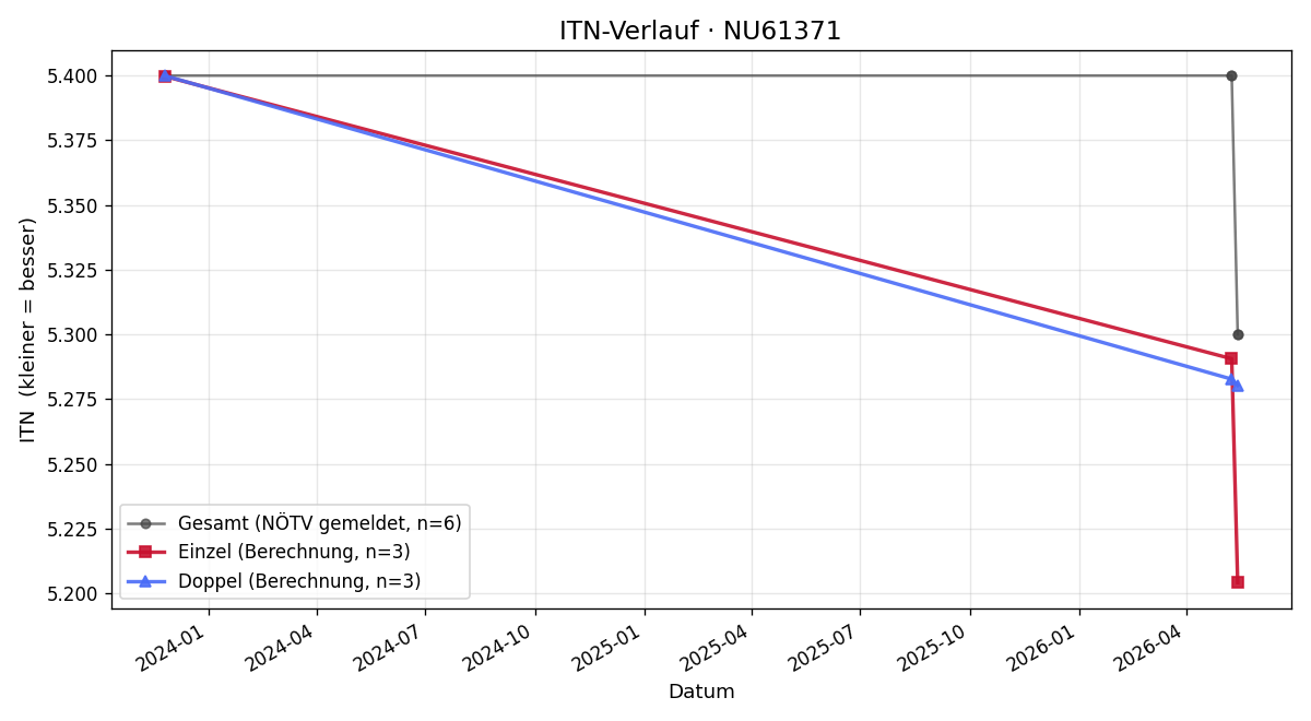 ITN-Verlauf Georg Reder