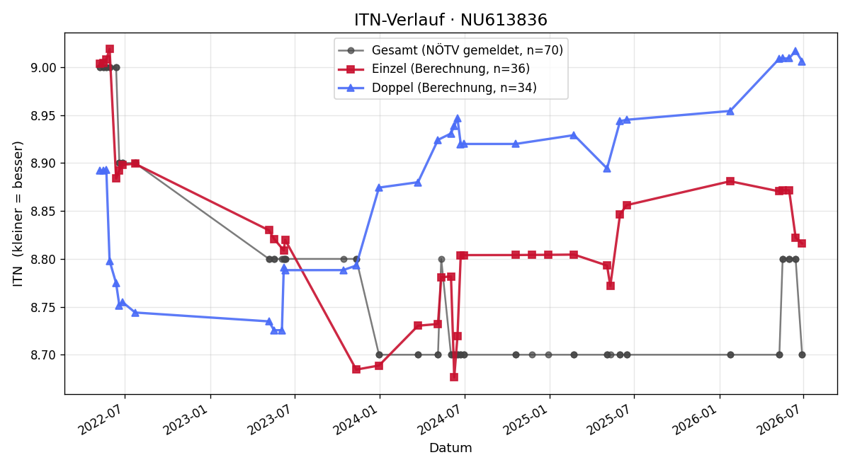 ITN-Verlauf Thomas Rudolf