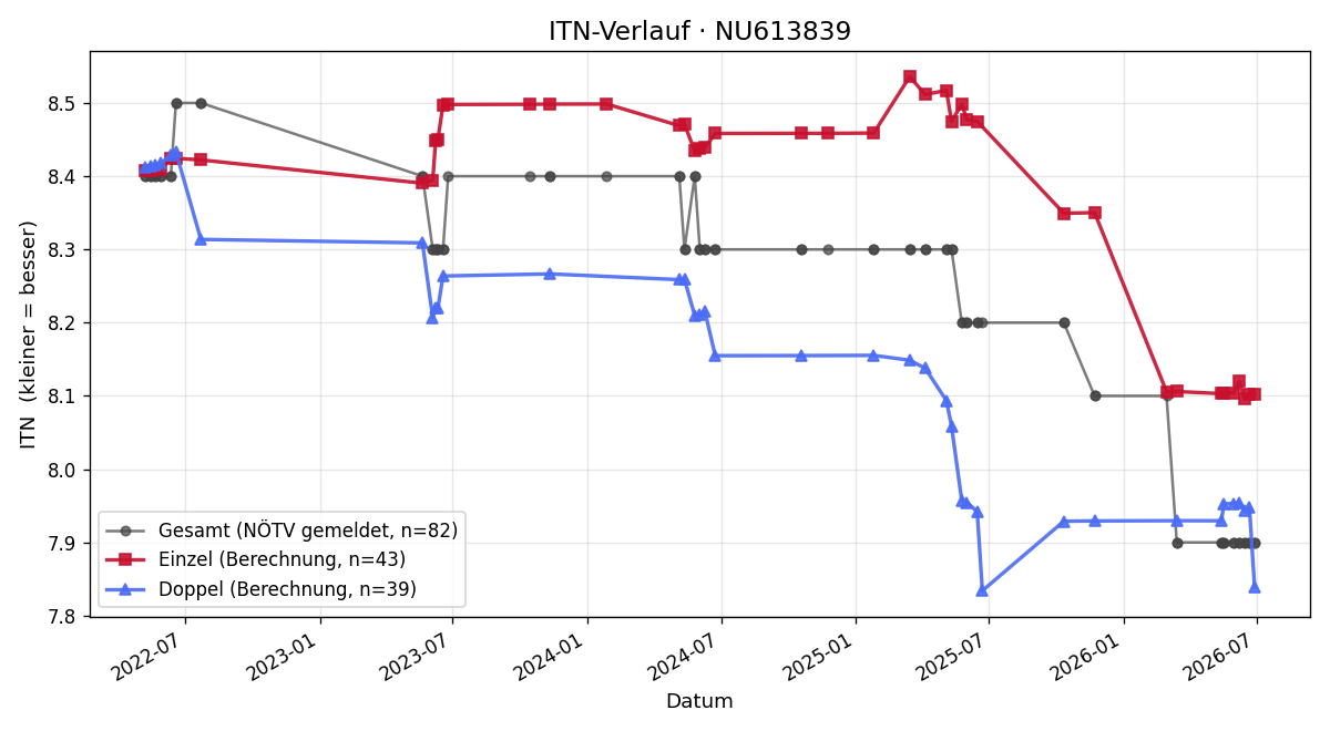 ITN-Verlauf Patrick Enzmann