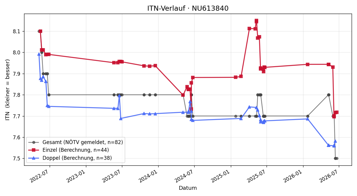 ITN-Verlauf Peter Nikl