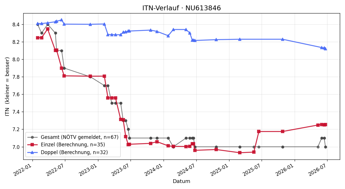 ITN-Verlauf Christoph Braunsteiner
