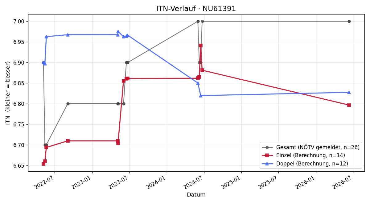 ITN-Verlauf Andreas Luckner