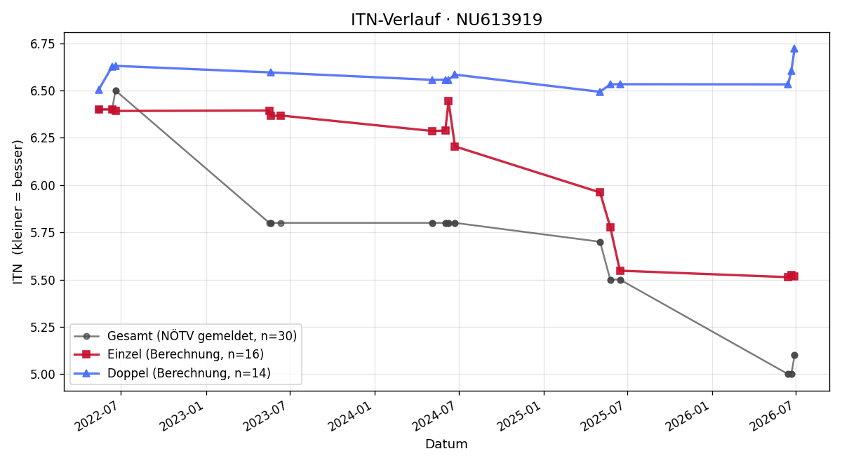ITN-Verlauf Rainer Hudler