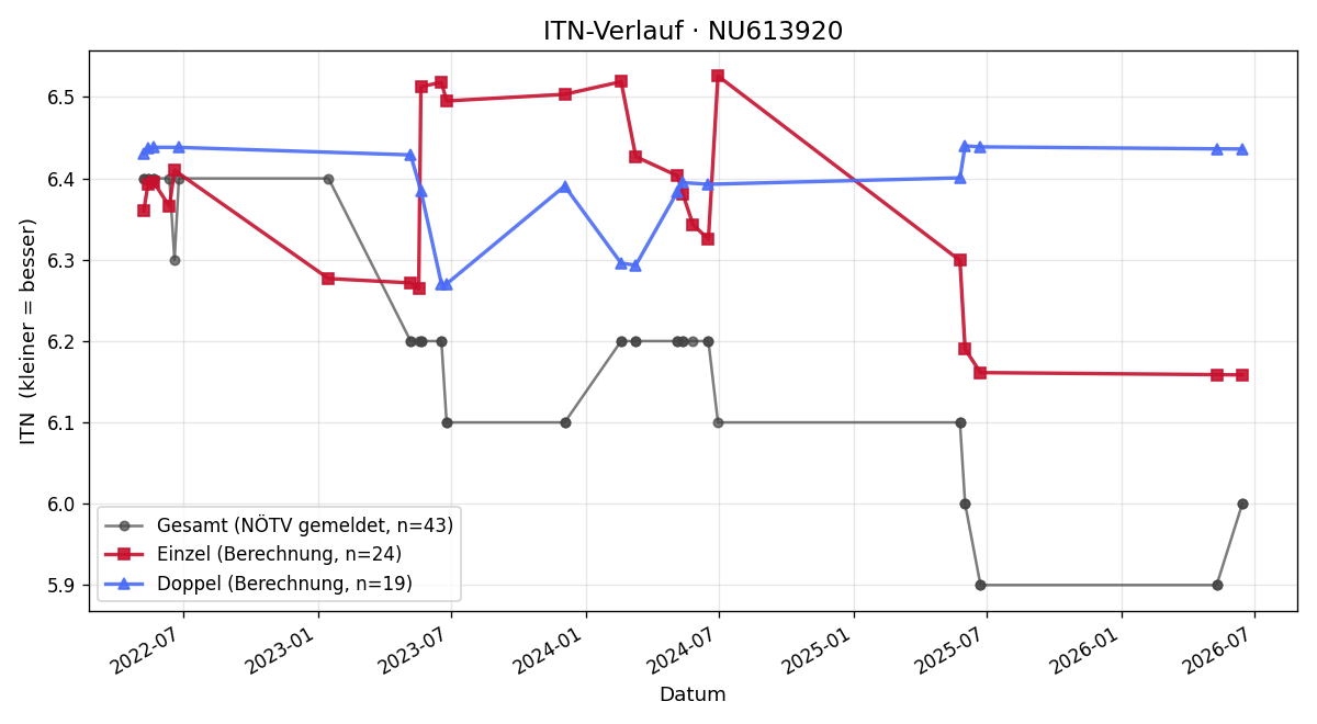ITN-Verlauf Paul Roher