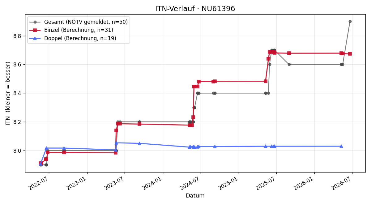 ITN-Verlauf Alfred Amon