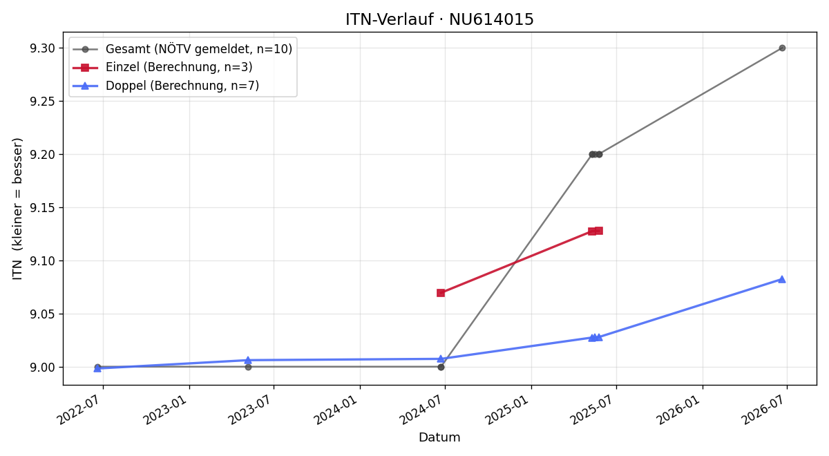 ITN-Verlauf Dieter Hösl