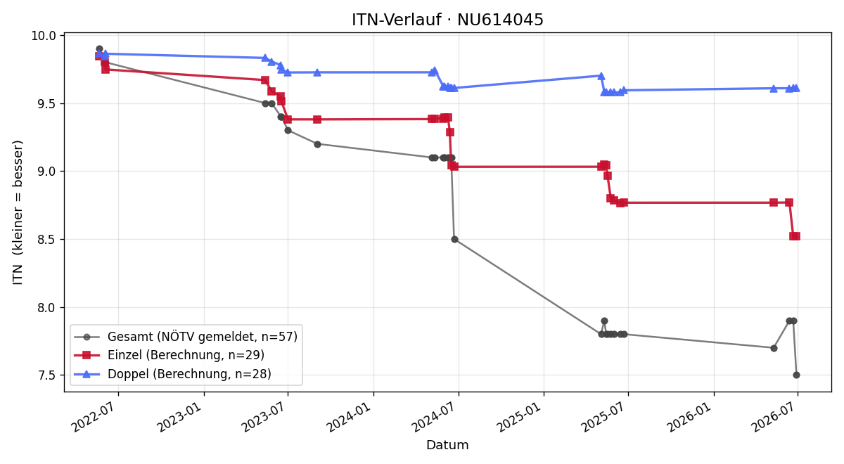 ITN-Verlauf Lukas Kitzler