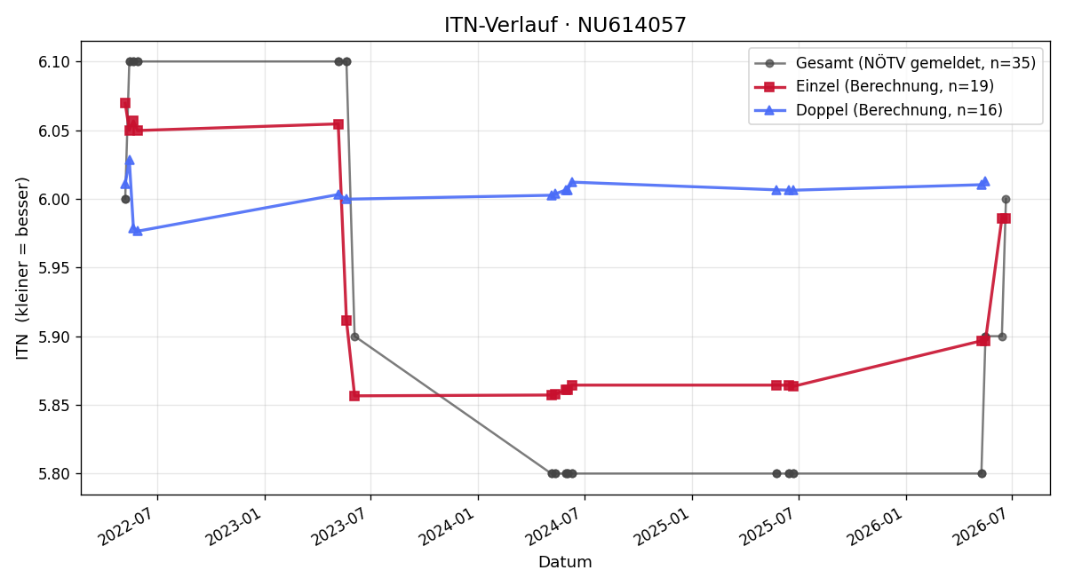 ITN-Verlauf Robert M. Heger