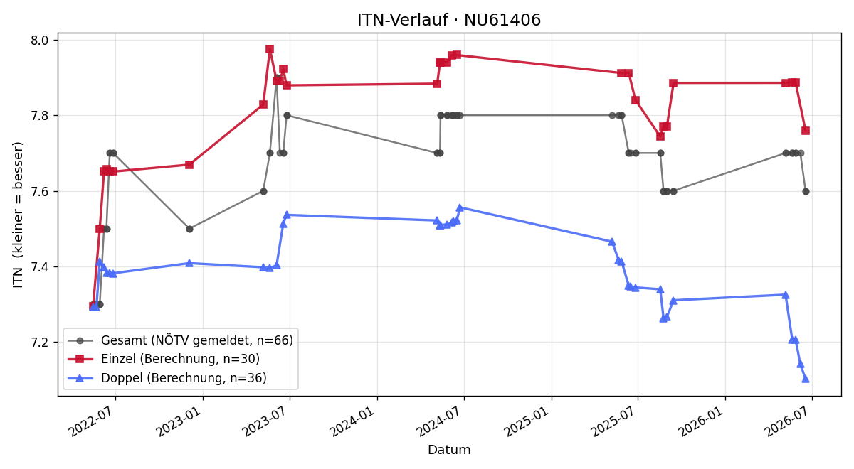 ITN-Verlauf Anton Magyar