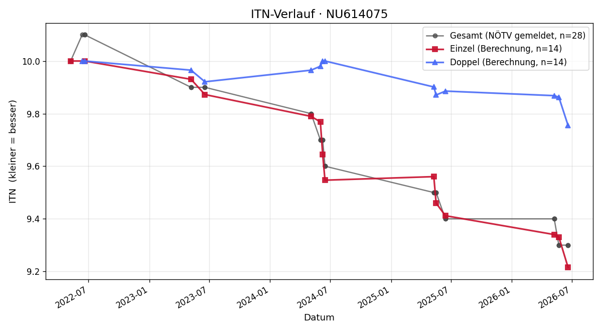 ITN-Verlauf Nina Hochenauer