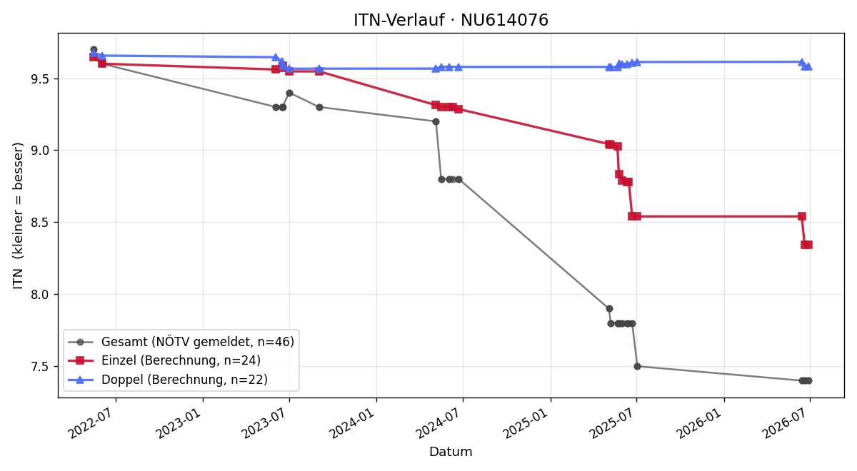 ITN-Verlauf Ben Frühbauer