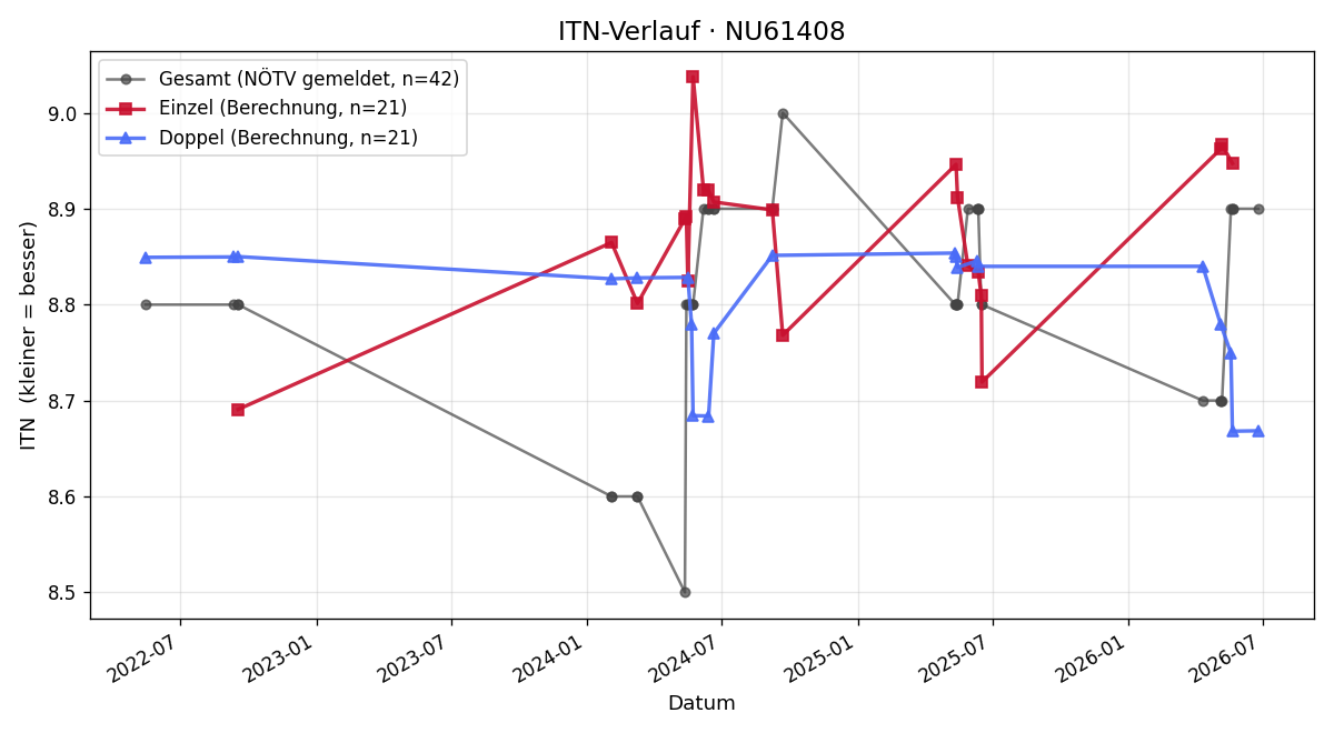 ITN-Verlauf Alfred Filz