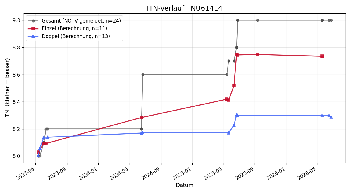 ITN-Verlauf Wilhelm Müller