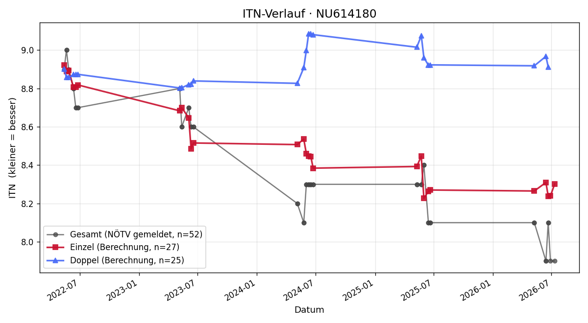 ITN-Verlauf Lukas Schwaiger