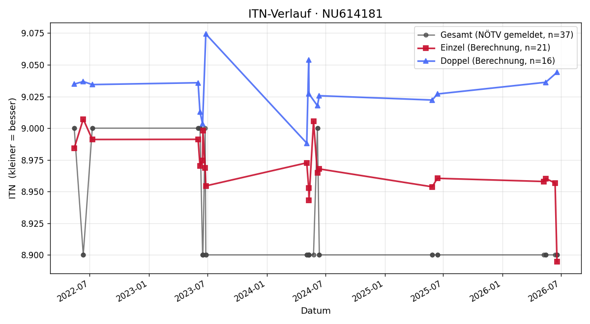 ITN-Verlauf Anita Krenn
