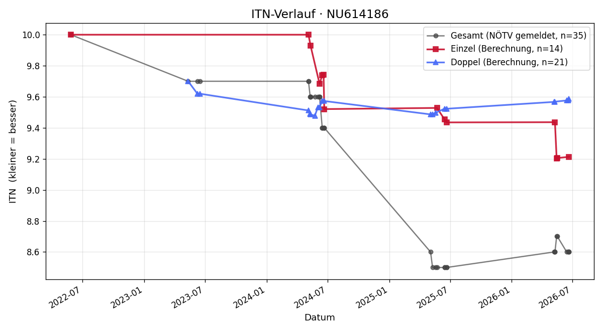 ITN-Verlauf Harald Scharner