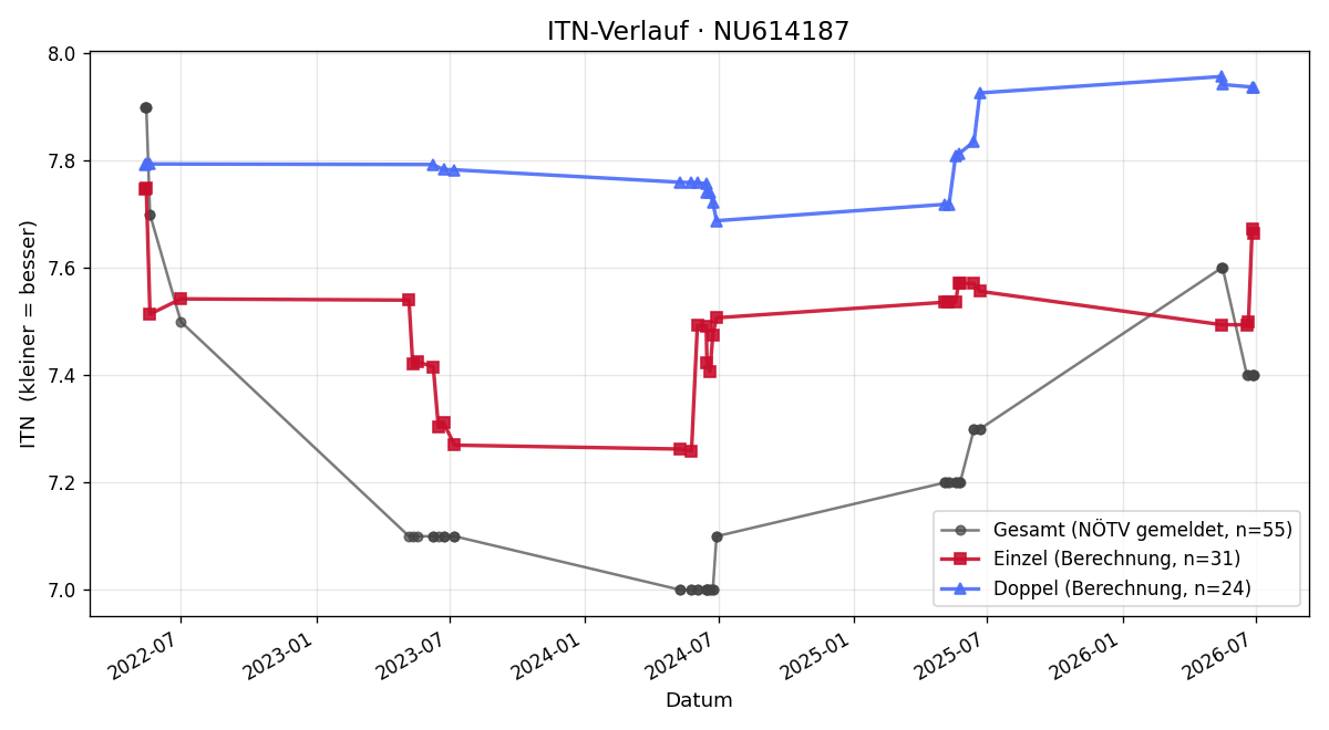 ITN-Verlauf Robert Leitner