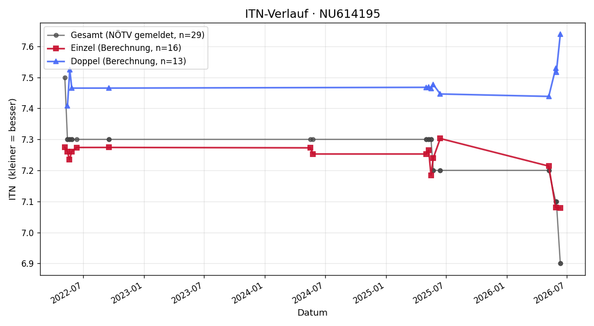ITN-Verlauf Wolfgang Haas