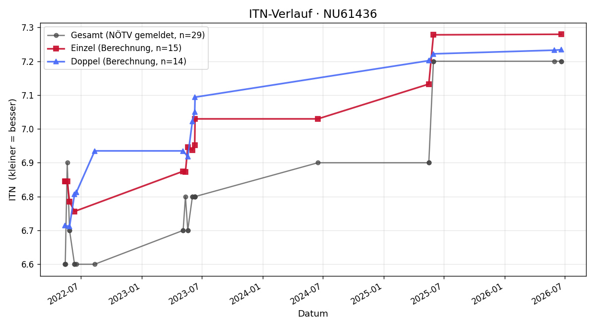ITN-Verlauf Gerhard Himsel