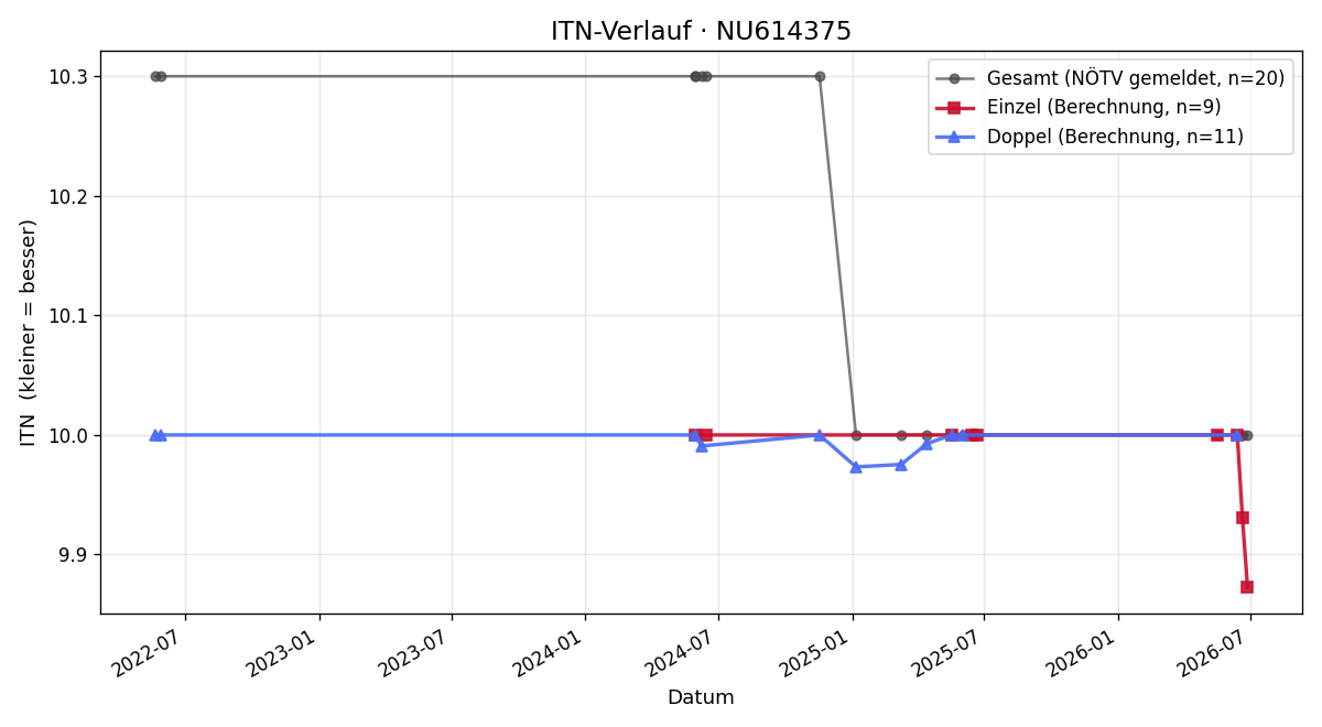ITN-Verlauf Isabella Prem