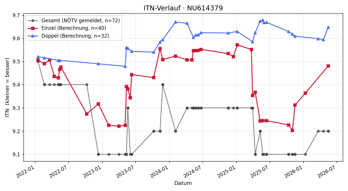 ITN-Verlauf Bianca Waitz