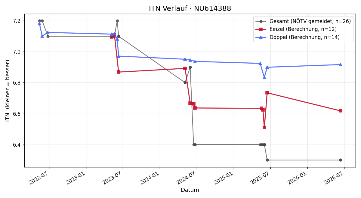 ITN-Verlauf Lukas Eder