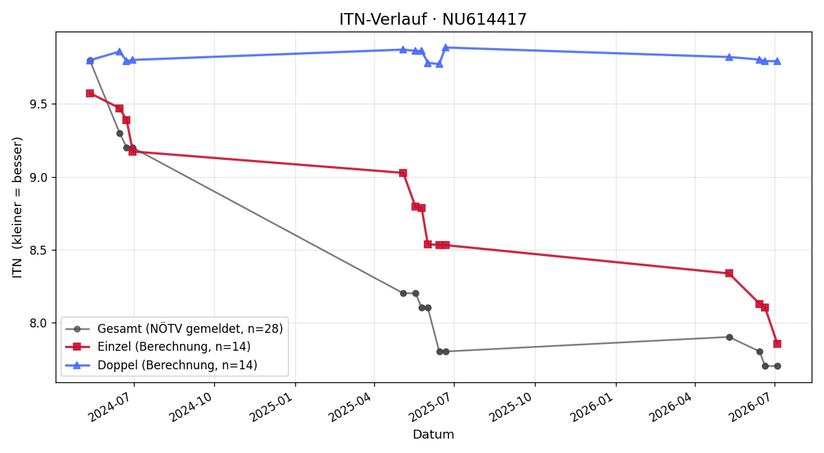 ITN-Verlauf David Salzmann