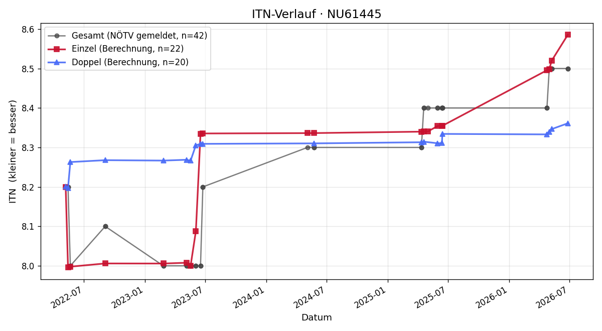 ITN-Verlauf Gerald Mayer