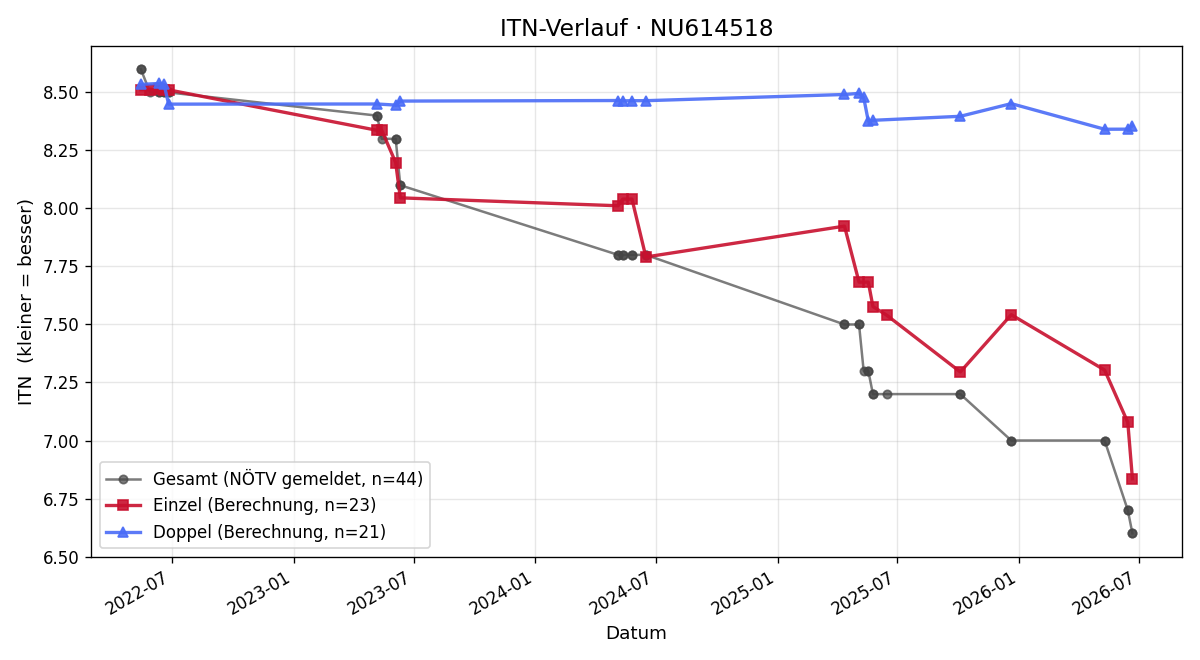 ITN-Verlauf Daniel Tisch