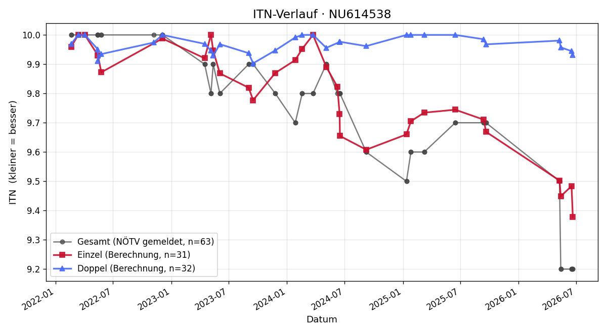 ITN-Verlauf Lorenz Puchegger