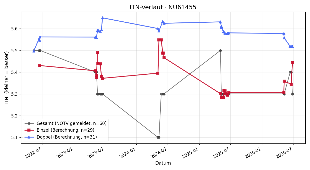 ITN-Verlauf Manfred Granzer
