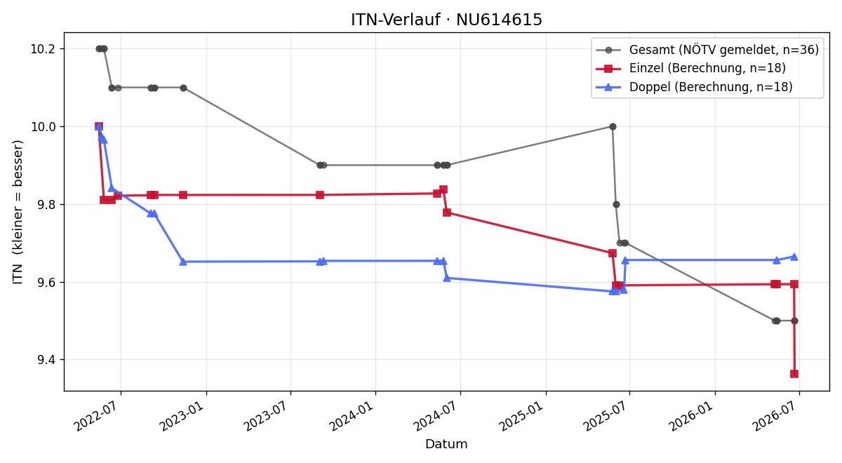 ITN-Verlauf Markus Klopf