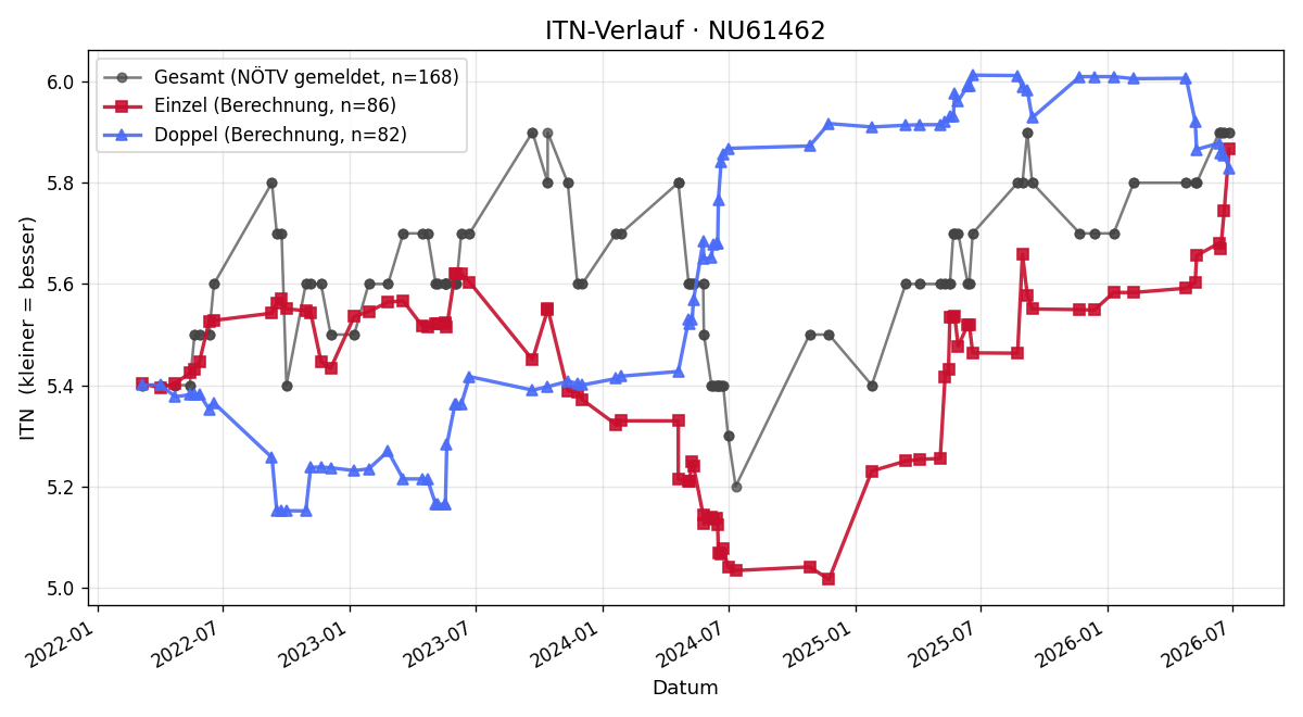 ITN-Verlauf Roman Holzer