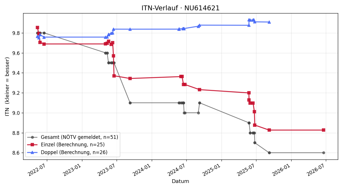 ITN-Verlauf Alexander Stocker