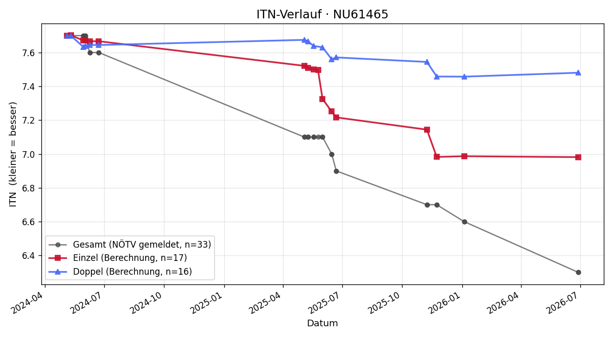 ITN-Verlauf Roland Stübler