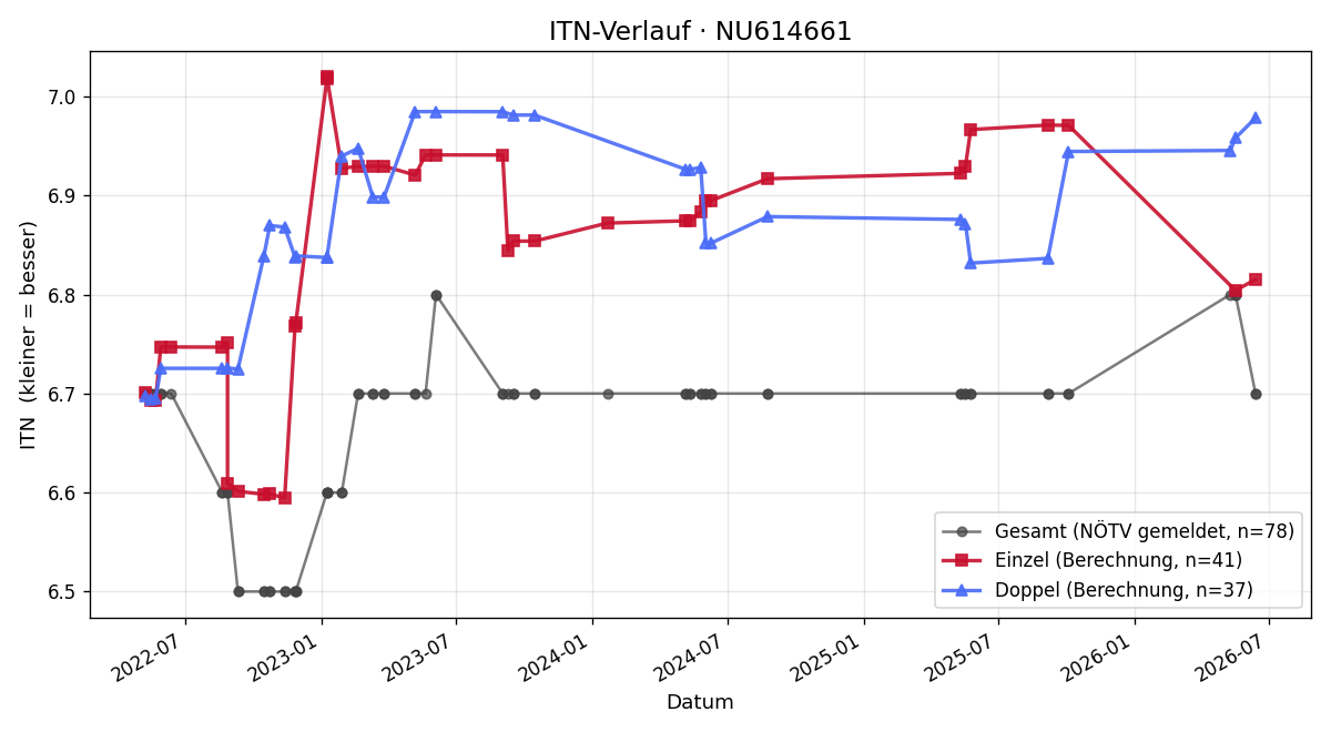 ITN-Verlauf Alexander Hautzeneder