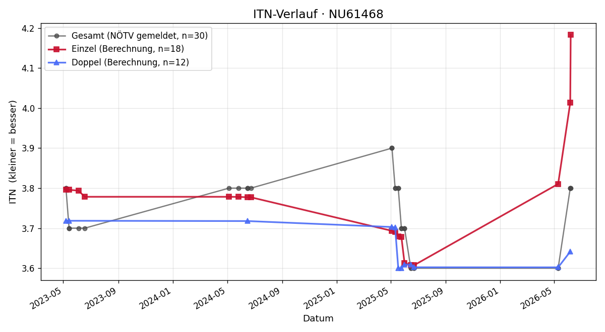 ITN-Verlauf Michael Schmidt