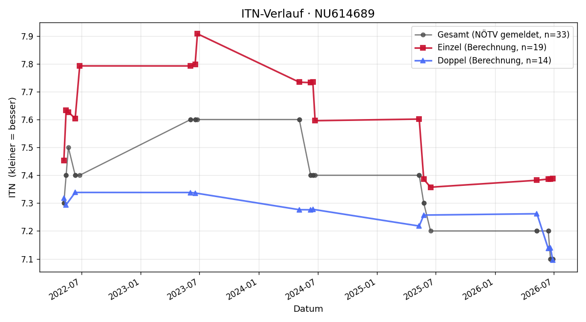 ITN-Verlauf Markus Windsor