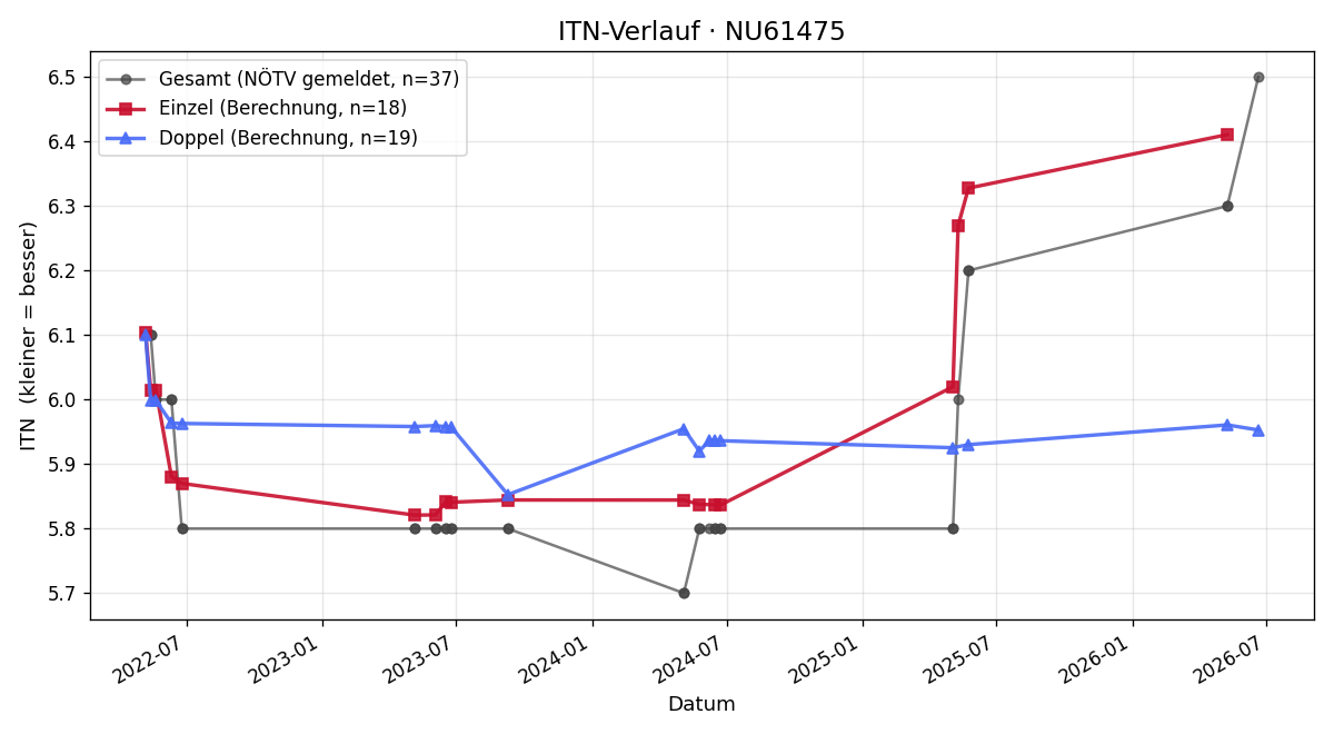ITN-Verlauf Martin Peschl