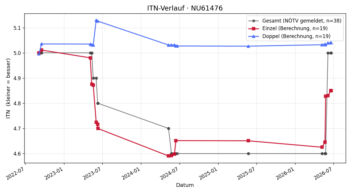 ITN-Verlauf Martin Winkler