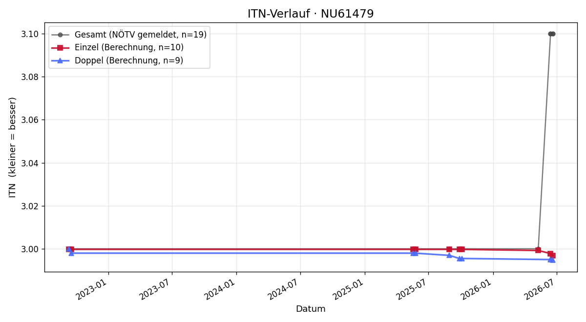 ITN-Verlauf Michael Wahl
