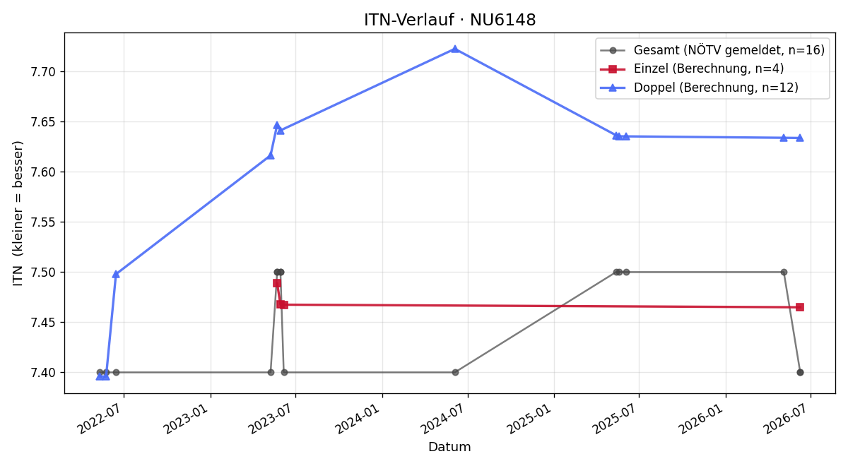 ITN-Verlauf Erwin Beinstingl