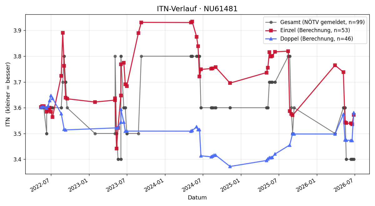 ITN-Verlauf Michael Schütz