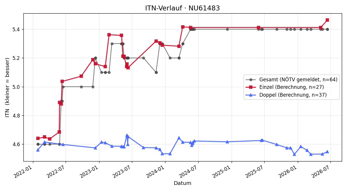 ITN-Verlauf Markus Madar
