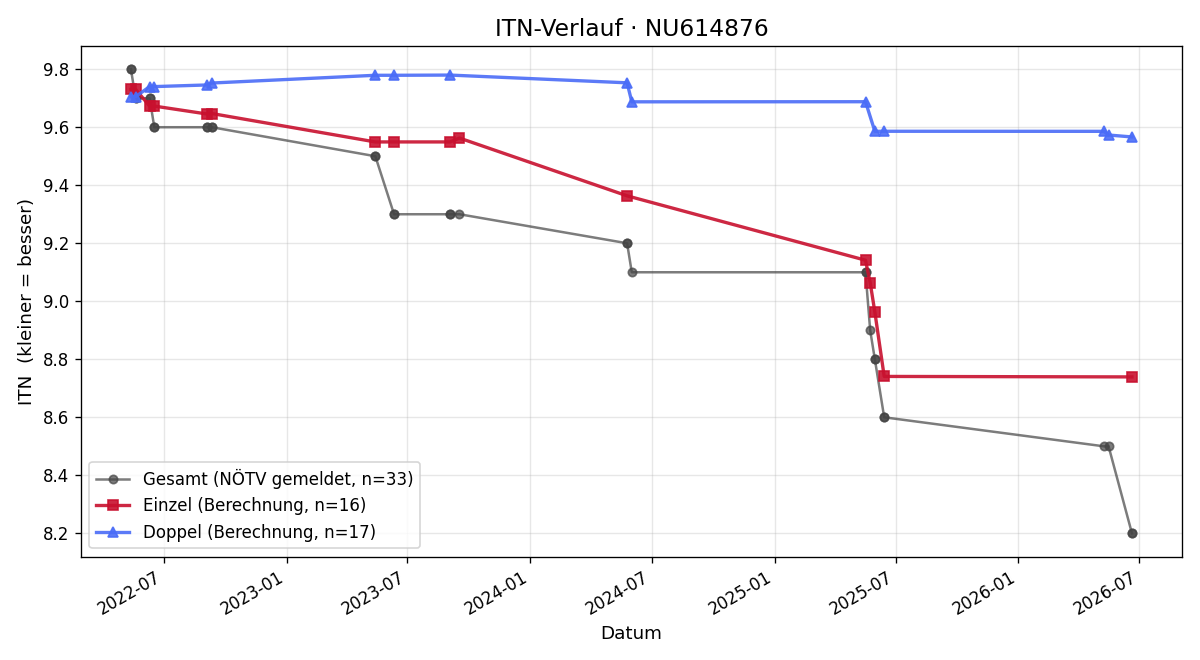 ITN-Verlauf Izabella Jaškovičová