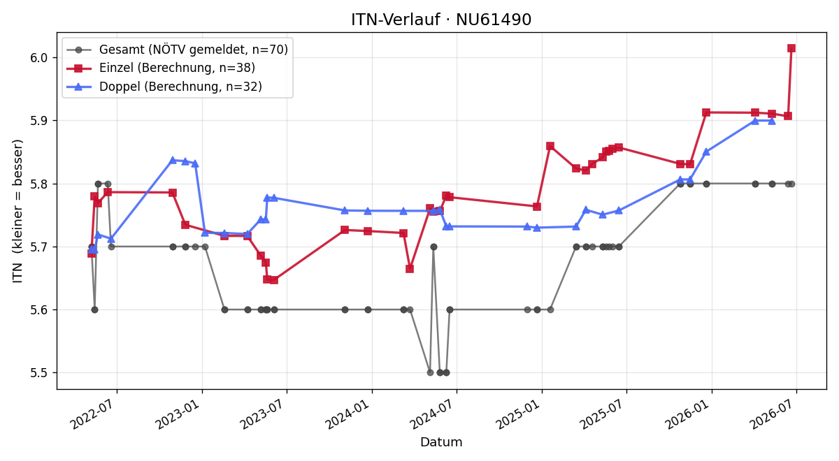 ITN-Verlauf Manfred Hofleitner